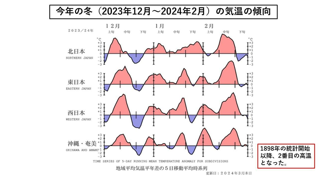 この冬の気温の推移　日本の平均気温の基準値（1991〜2020年の30年平均値）からの偏差は+1.27度で1898年以降2番目の高温だった（出典気象庁HP　スタッフ加工）　