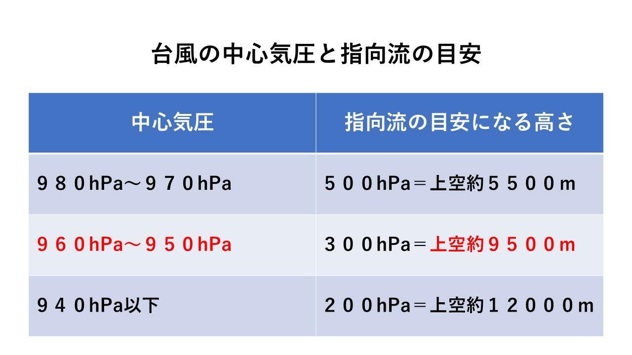 筆者が若い頃、気象庁OBから教えていただいたもの　表はスタッフ作成