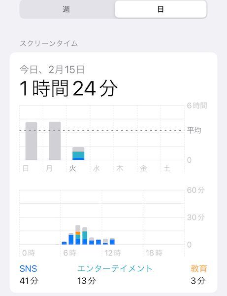 iPhoneのスクリーンタイムの画像。筆者作成