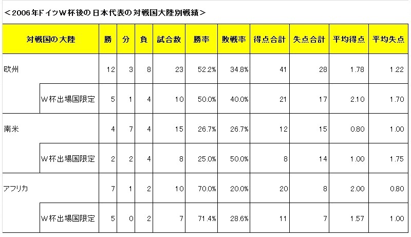 オシム・岡田・ザッケローニ監督体制における日本代表の対戦国の大陸別成績