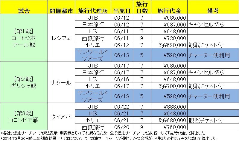 1試合観戦ツアーの価格比較表