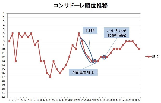 コンサドーレ札幌の14年シーズンを数字で振り返る 今季不振に終わった要因とは何か 村上アシシ 個人 Yahoo ニュース