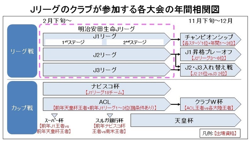 初心者にとってjリーグの大会形式は難しすぎ 新しく導入される2ステージ制から各カップ戦までを解説 村上アシシ 個人 Yahoo ニュース