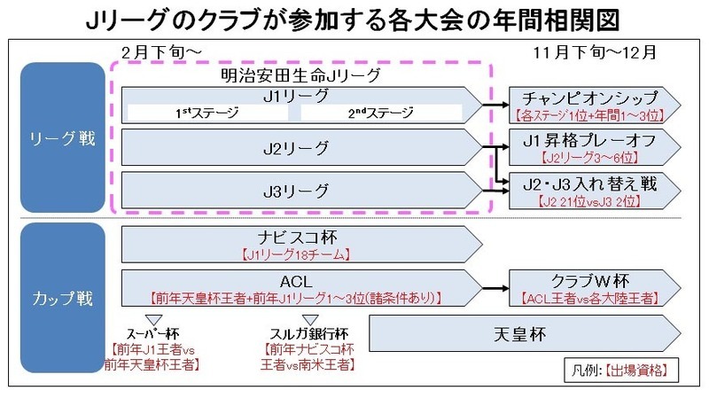 初心者にとってjリーグの大会形式は難しすぎ 新しく導入される2ステージ制から各カップ戦までを解説 村上アシシ 個人 Yahoo ニュース