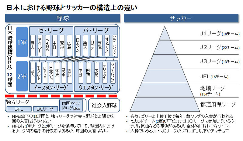 張本勲氏の J2は野球でいうと2軍 発言にモノ申す 野球とサッカーの仕組みの違いをもっと勉強せよ 村上アシシ 個人 Yahoo ニュース