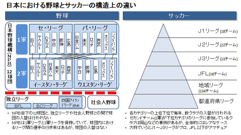 張本勲氏の J2は野球でいうと2軍 発言にモノ申す 野球とサッカーの仕組みの違いをもっと勉強せよ 村上アシシ 個人 Yahoo ニュース