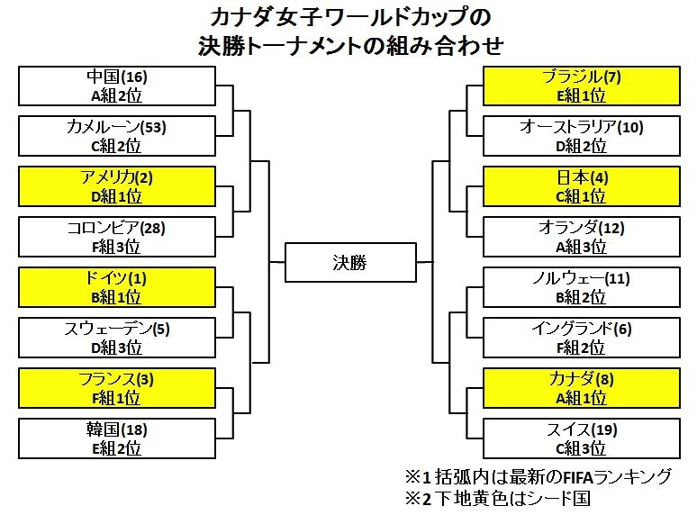女子ｗ杯のグループステージをデータで総括 ラウンド16で日本が対戦するオランダの意外な特徴とは 村上アシシ 個人 Yahoo ニュース