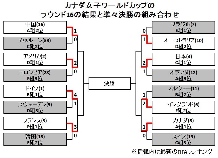 女子ｗ杯ベスト8進出国をデータで総括 準々決勝で日本が対戦するオーストラリアの特徴とは 村上アシシ 個人 Yahoo ニュース