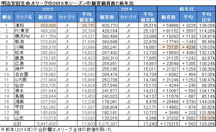 15年のjリーグの 平均観客数 を徹底分析 前年より動員が増えた要因とは 村上アシシ 個人 Yahoo ニュース