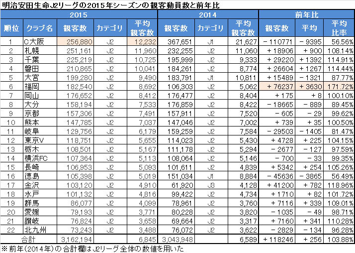 15年のjリーグの 平均観客数 を徹底分析 前年より動員が増えた要因とは 村上アシシ 個人 Yahoo ニュース