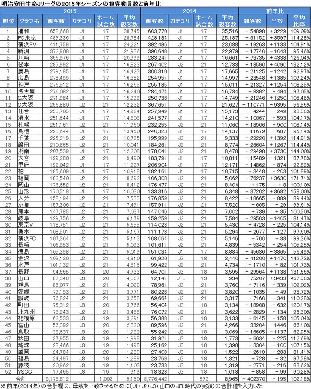 15年のjリーグの 平均観客数 を徹底分析 前年より動員が増えた要因とは 村上アシシ 個人 Yahoo ニュース