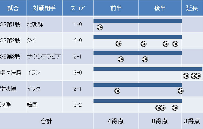 U-23 AFC選手権の手倉森ジャパンの時間帯ゴール分布図