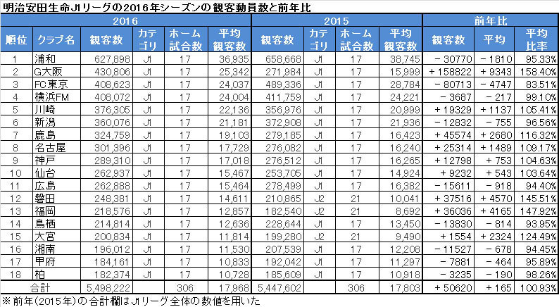 Jリーグの16年の観客動員数を集計してみた 村上アシシ 個人 Yahoo ニュース