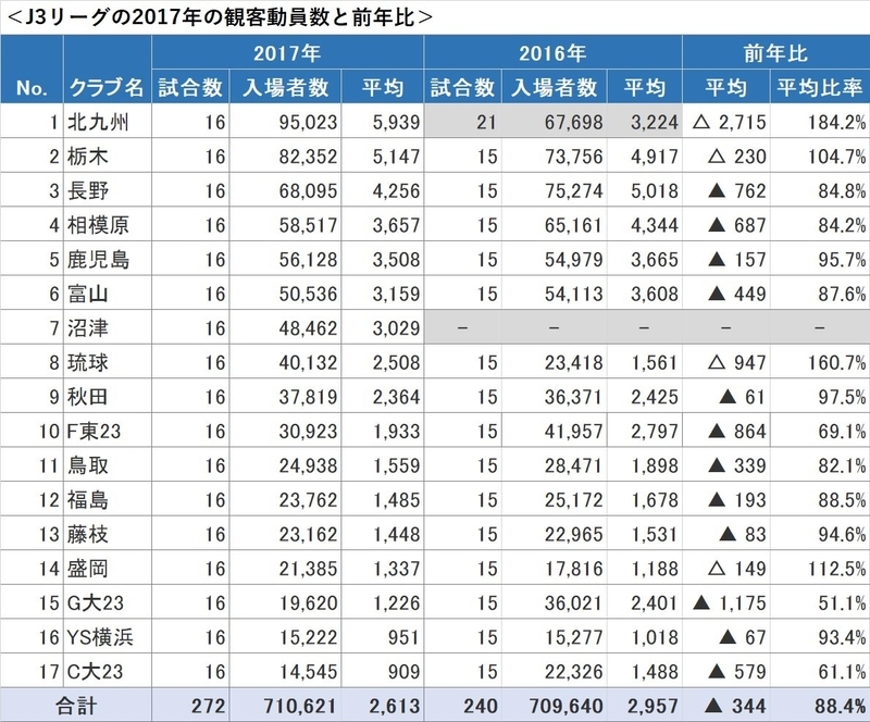 Jリーグの17年の観客動員数を集計してみた 村上アシシ 個人 Yahoo ニュース Jリーグの17年の観客動員数を集計してみた 村上アシシ 個人 Yahoo ニュース
