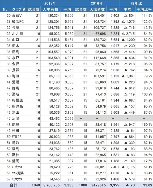 Jリーグの17年の観客動員数を集計してみた 村上アシシ 個人 Yahoo ニュース Jリーグの17年の観客動員数を集計してみた 村上アシシ 個人 Yahoo ニュース