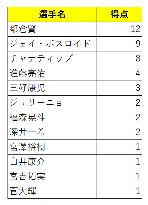 2018年のコンサドーレのチーム内得点ランク(筆者作成)