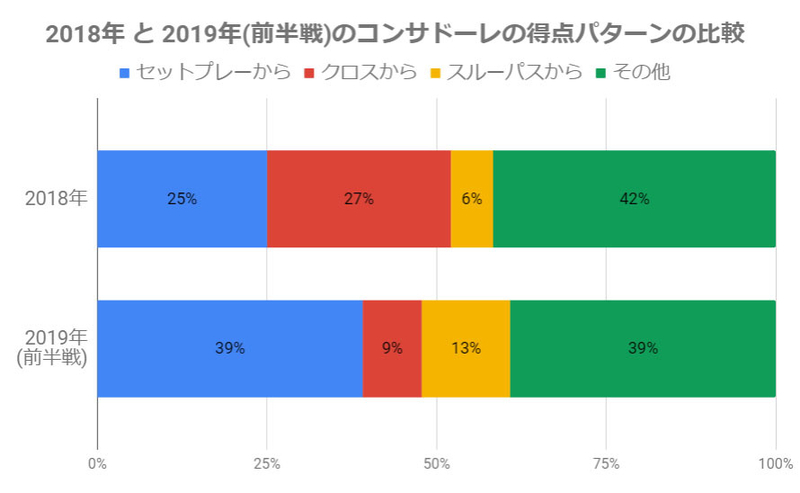 2018年と2019年前半戦のコンサドーレの得点パターン(筆者作成)