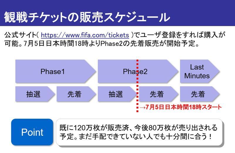 観戦チケットの販売スケジュール(筆者作成)