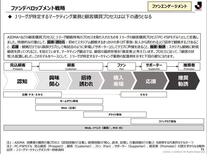 Jリーグ クラブ経営ガイドから引用