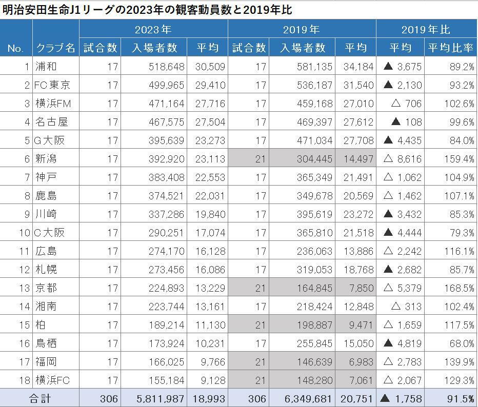 明治安田生命J1リーグの2023年の観客動員数と2019年比