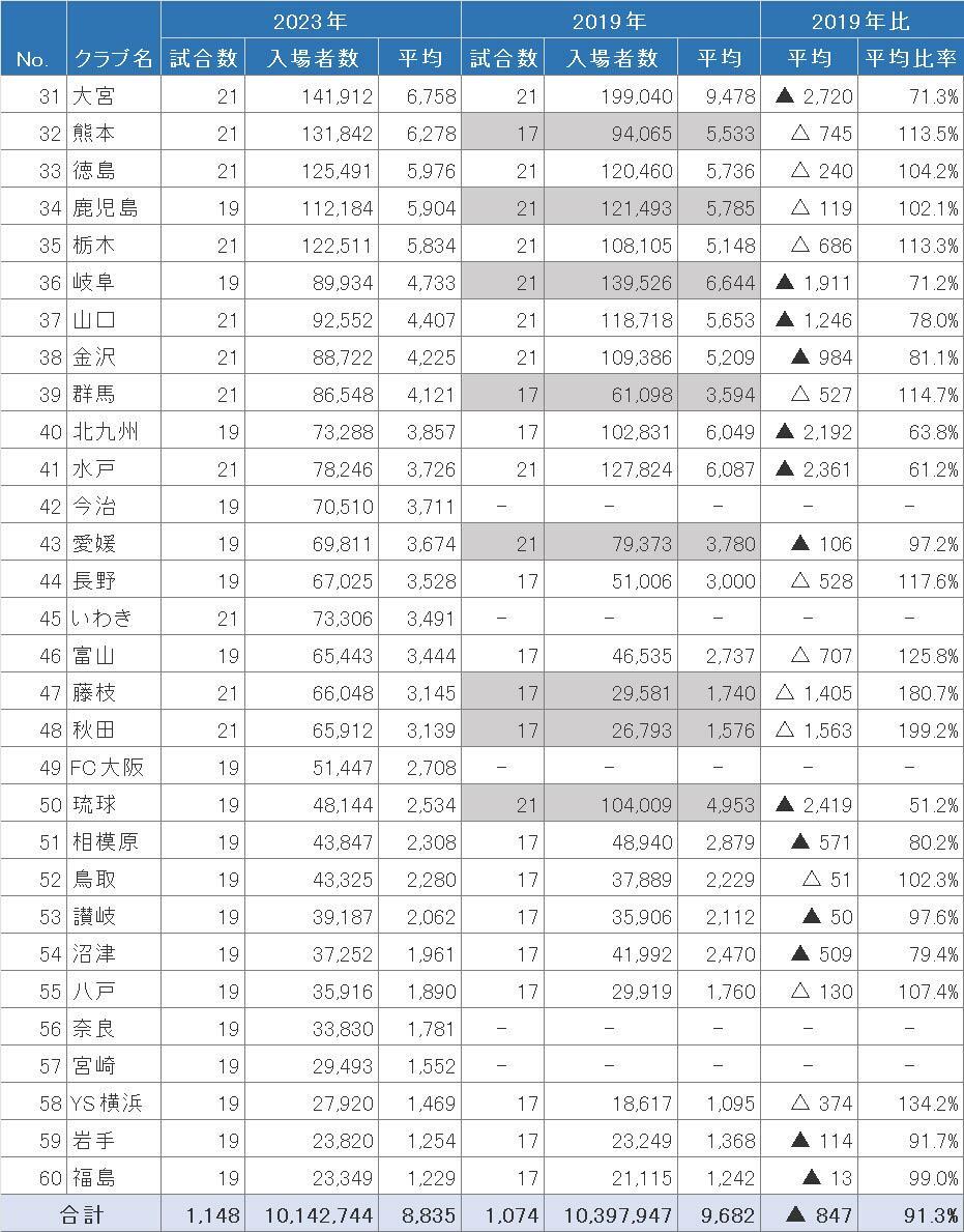 明治安田生命J1～J3リーグの2023年の観客動員数と2019年比(31-60位)