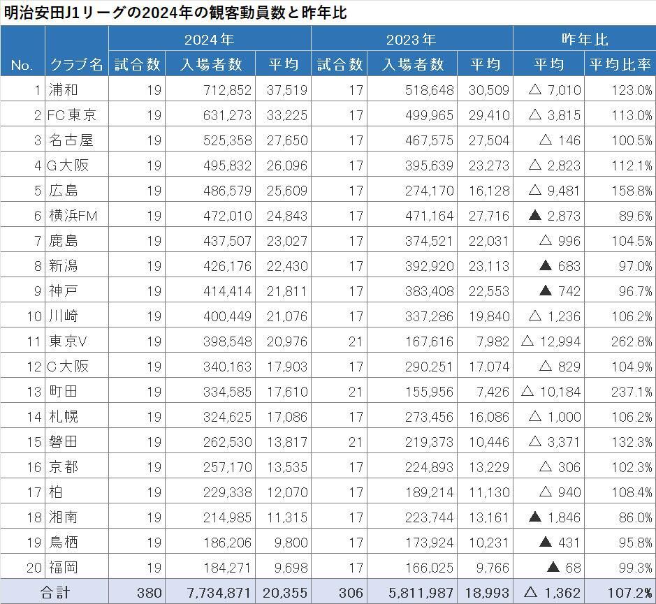 明治安田J1リーグの2024年の観客動員数と昨年比