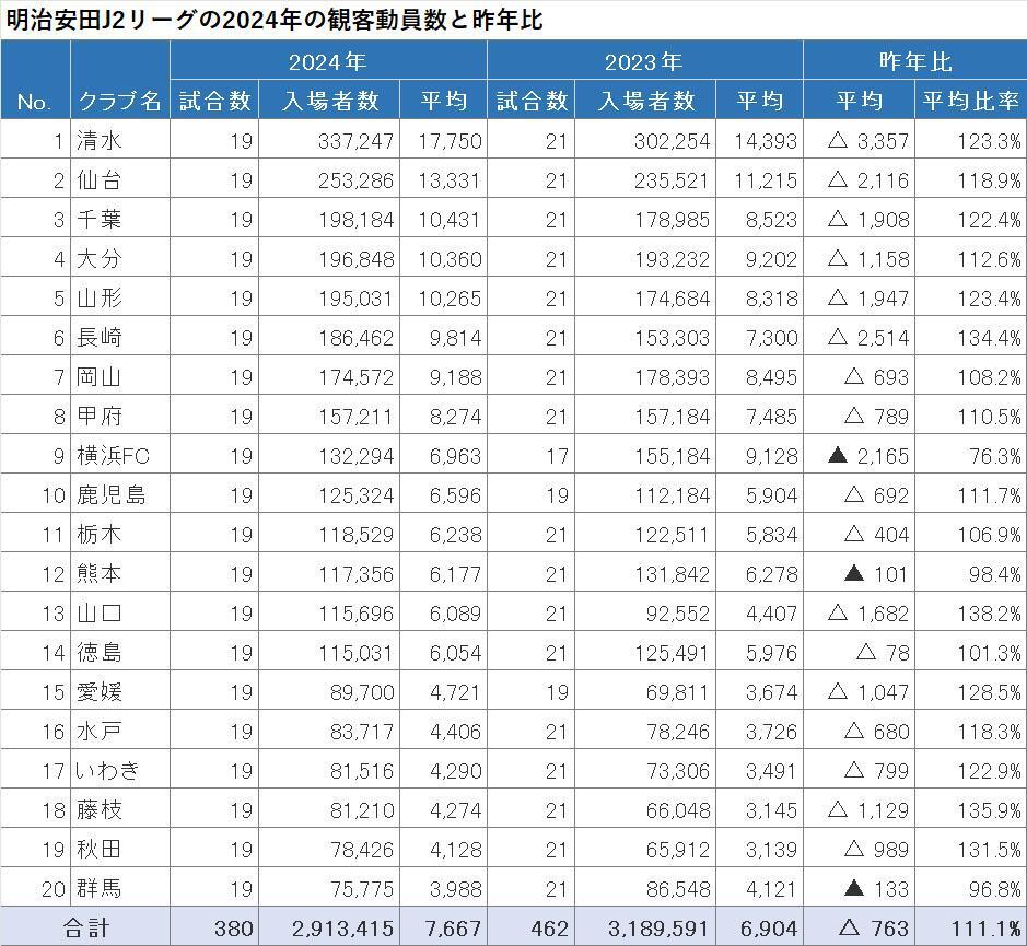 明治安田J2リーグの2024年の観客動員数と昨年比