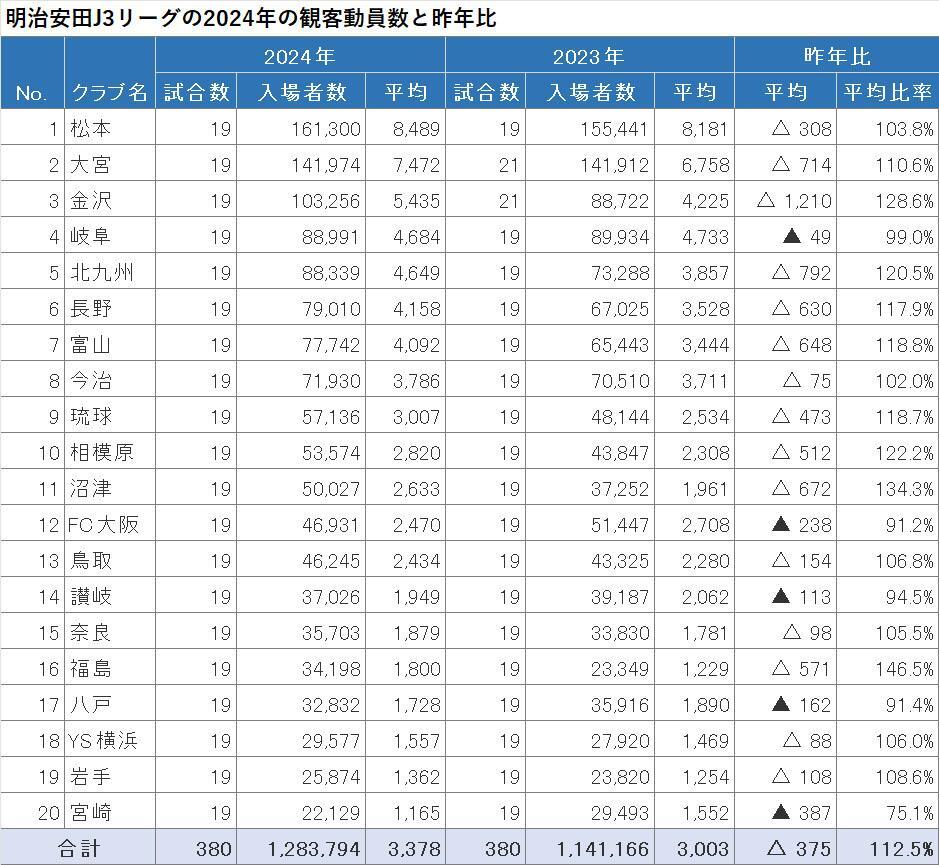 明治安田J3リーグの2024年の観客動員数と昨年比