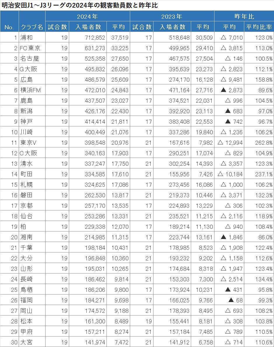 明治安田J1～J3リーグの2024年の観客動員数と昨年比(1-30位)