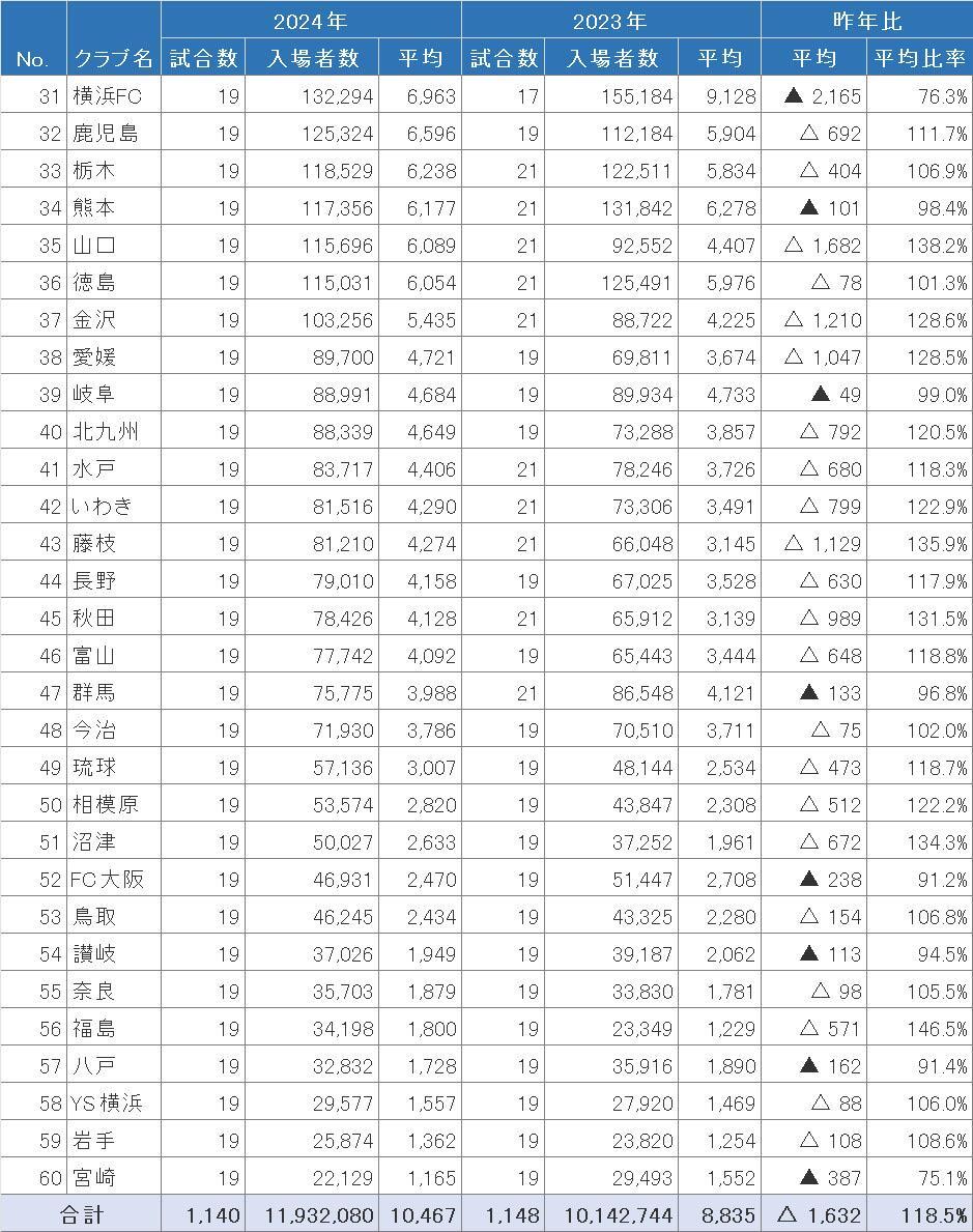 明治安田J1～J3リーグの2024年の観客動員数と昨年比(31-60位)