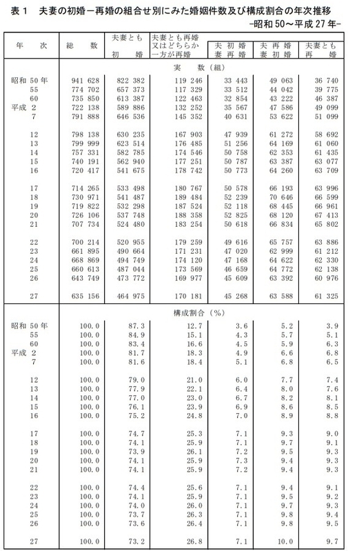 厚生労働省「婚姻に関する統計」（平成28年度発表）より