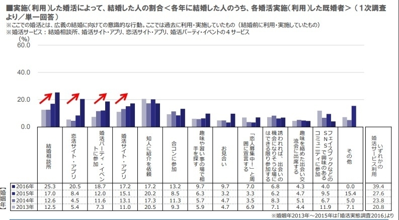 婚活実態調査2017（リクルートブライダル総研調べ）