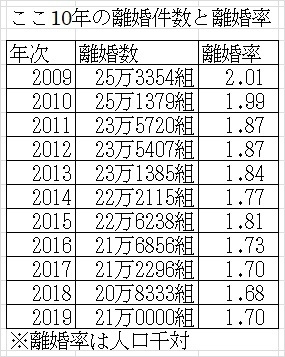 厚生労働省の「令和元年(2019)人口動態統計の年間推計」から抜粋（表は筆者作成）