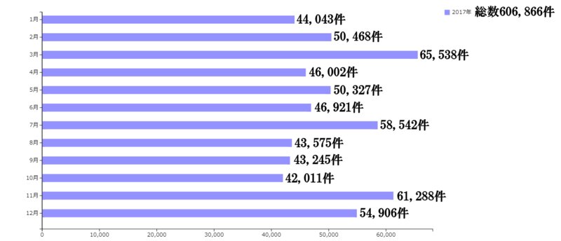 厚生労働省　人口動態調査 人口動態統計を掲載したe-Stat（日本の統計が閲覧できる政府統計ポータルサイト）をもとに筆者が加筆して作成