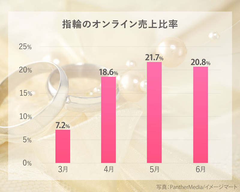 指輪の売り上げに占めるオンライン購入の割合（ブライダルナビ実績）「画像制作：Yahoo! JAPAN」
