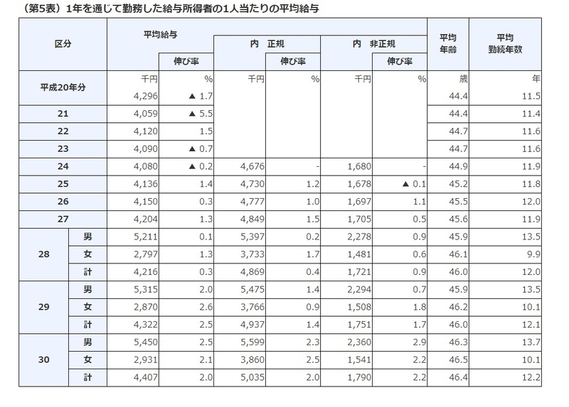 国税庁HPより「平成30年分民間給与実態統計調査結果について」（国税庁企画課）