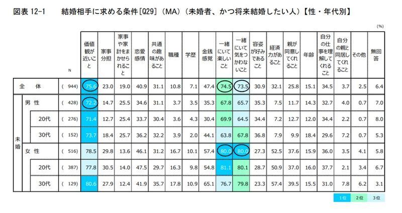 内閣府HP 平成26年度「結婚・家族形成に関する意識調査」報告書より抜粋(PDF)