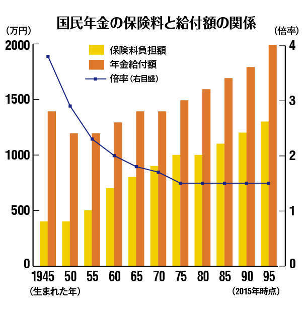 年金制度改革法案の意義と課題ー「年金カット」は世代間格差是正 年金制度改革法案の意義と課題ー「年金カット」は世代間格差是正