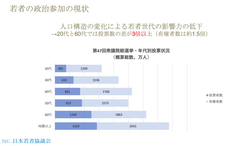 2014年衆院選時点での年代別投票状況。総務省選挙関連資料をもとに筆者作成