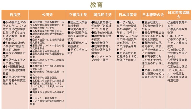 「教育」の各党公約と日本若者協議会の提言を比較した。筆者作成