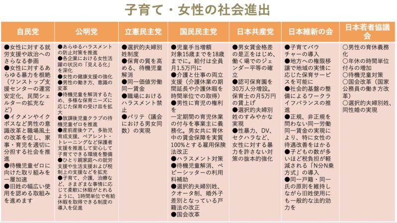 「子育て・女性の社会進出」の各党公約と日本若者協議会の提言を比較した。筆者作成