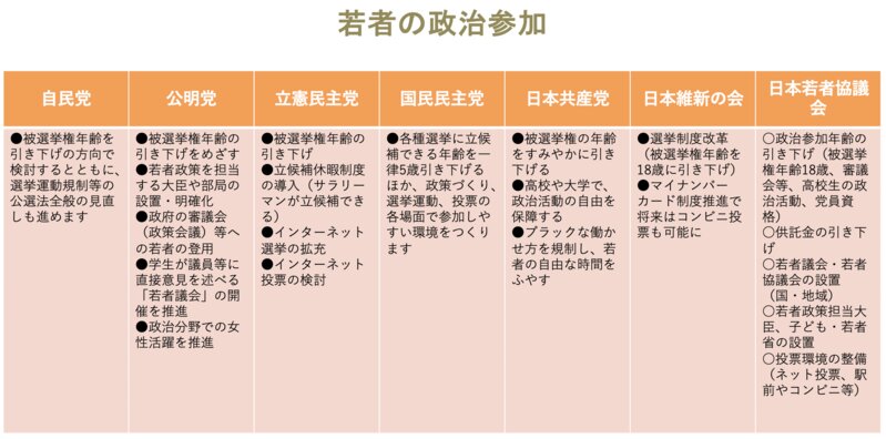 「若者の政治参加」の各党公約と日本若者協議会の提言を比較した。筆者作成