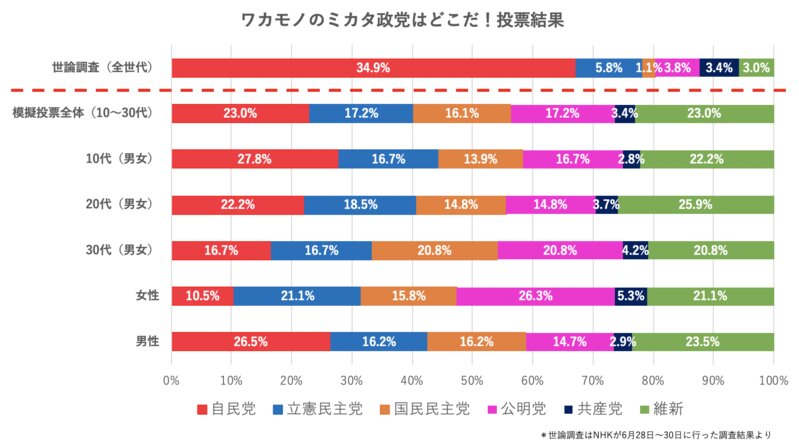 日本若者協議会「模擬投票」結果。筆者作成