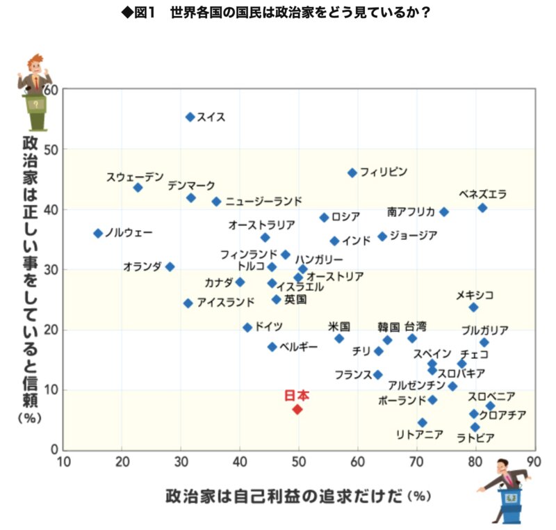 日本国民の政治家への信用度は世界的にも低い