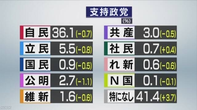 各政党の支持率 NHK世論調査（12月9日）