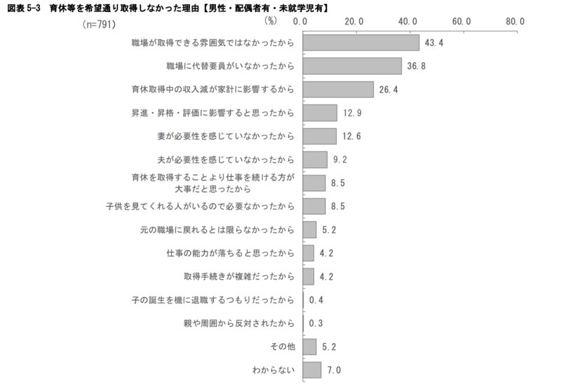 男性の育休取得に職場の雰囲気が大きく影響することがわかる。　東京都「男性の家事・育児参画状況実態調査 報告書（概要版）」