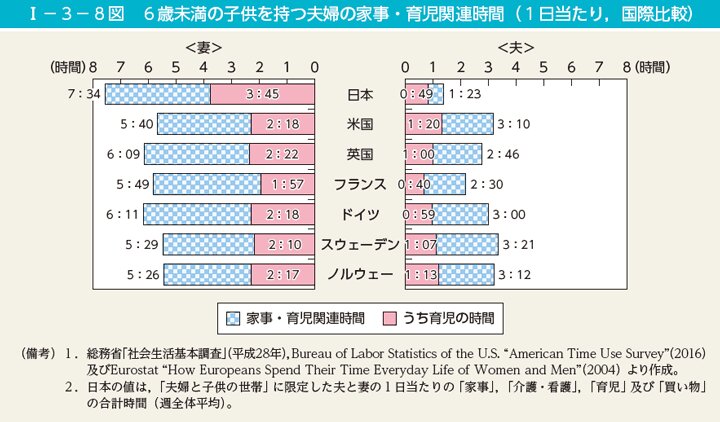 世界的にも日本男性の家事・育児参画時間は少ない（出典：男女共同参画白書 平成30年版）