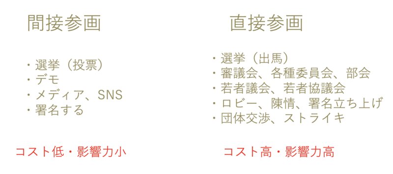 「間接参画」と「直接参画」の違いについて筆者作成