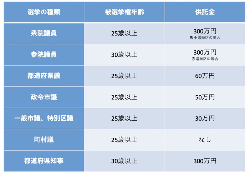 各級選挙における被選挙権年齢と供託金額（筆者作成）