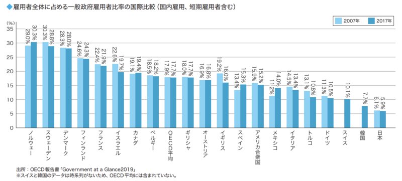 出典：「月刊『連合』7月号」（筆者寄稿）。日本は先進国で最も公務員の割合が少ない。